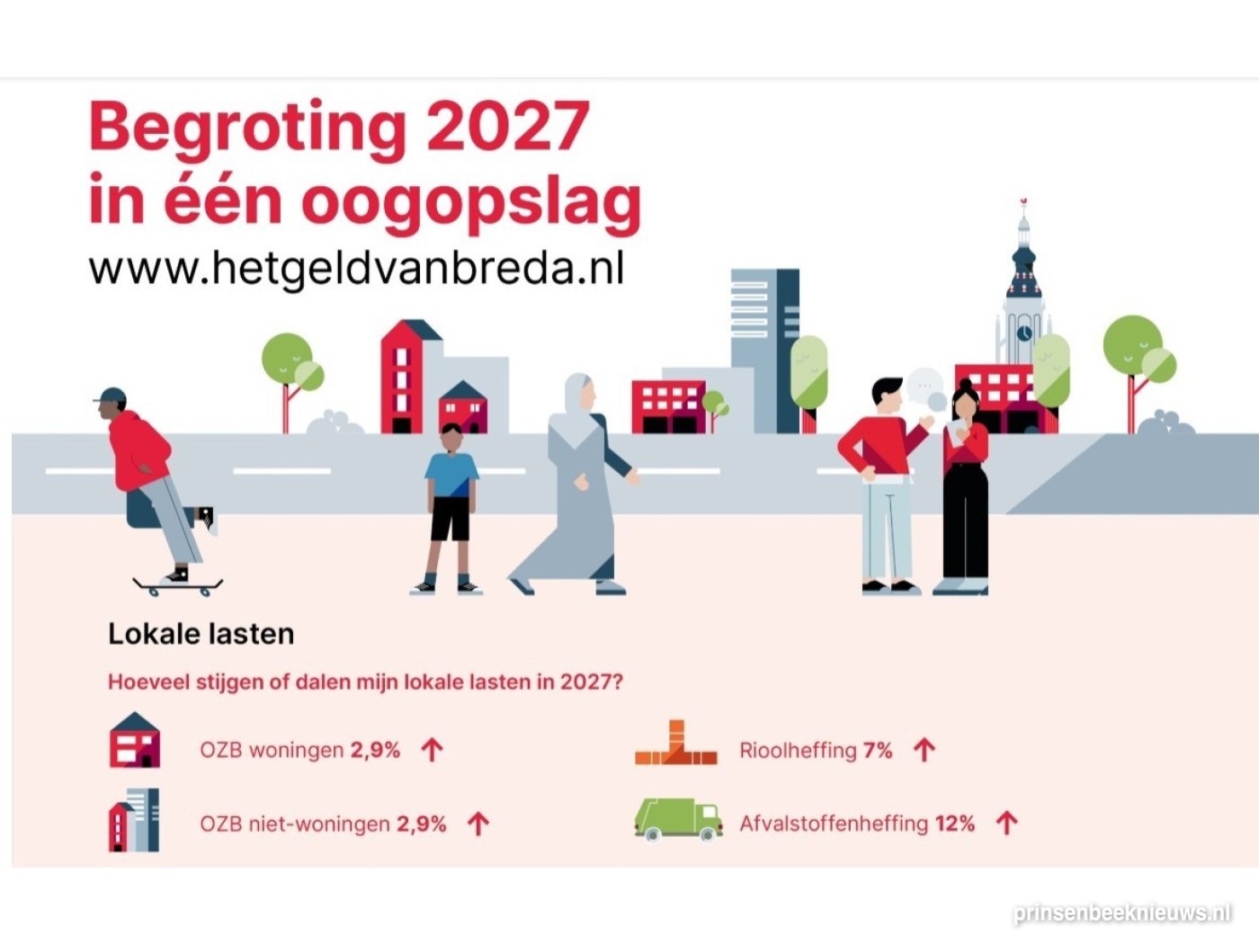 Begroting in teken van doen, lasten stijgen